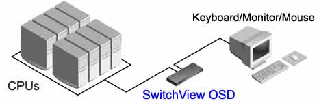SwitchView OSD の構成図