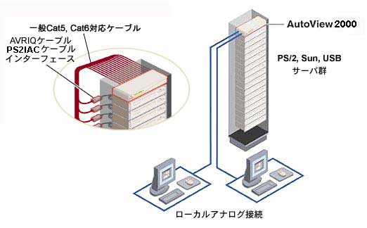 AutoView 2000�\����