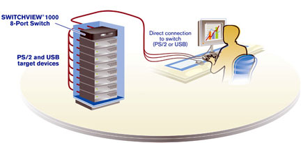 SwitchView 1000�\����