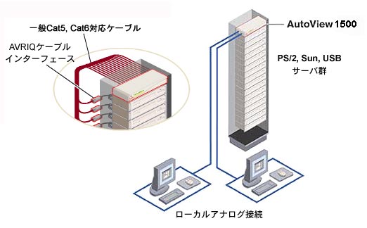 AutoView 2000�\����