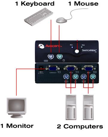 SwitchView PC 2�|�[�g�\���}