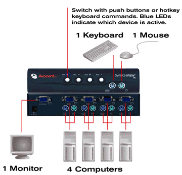 SwitchView PC 4�|�[�g�\���}